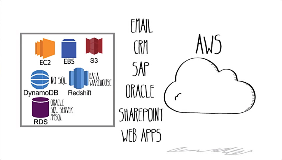 Amazon Web Services Amazon Web Services