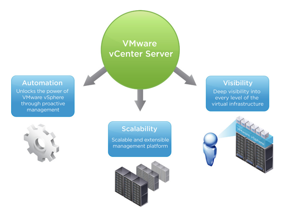 VmWare VmWare