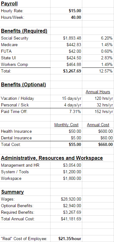 Calculating the true cost of an employee