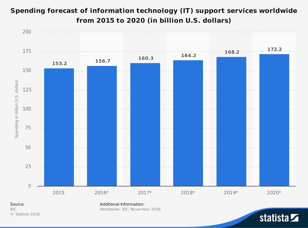 Spending forecast for IT outsourcing of support services from 2015 to 2020