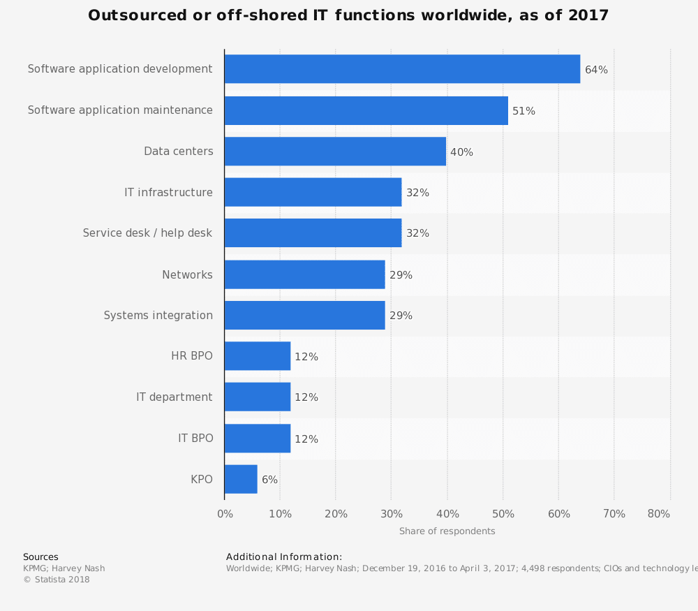 IT outsourcing by functions worldwide as of 2017