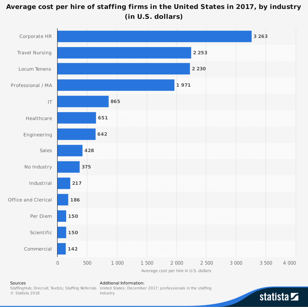 Average cost per hire in 2017